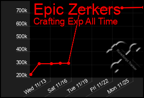 Total Graph of Epic Zerkers