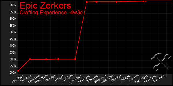 Last 31 Days Graph of Epic Zerkers