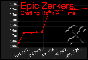 Total Graph of Epic Zerkers