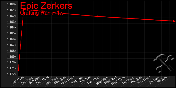 Last 7 Days Graph of Epic Zerkers