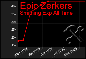 Total Graph of Epic Zerkers