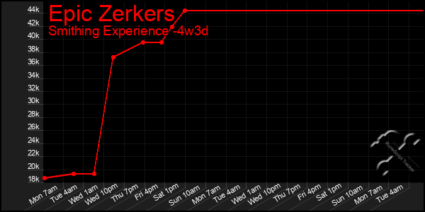 Last 31 Days Graph of Epic Zerkers