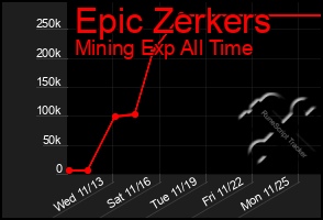 Total Graph of Epic Zerkers