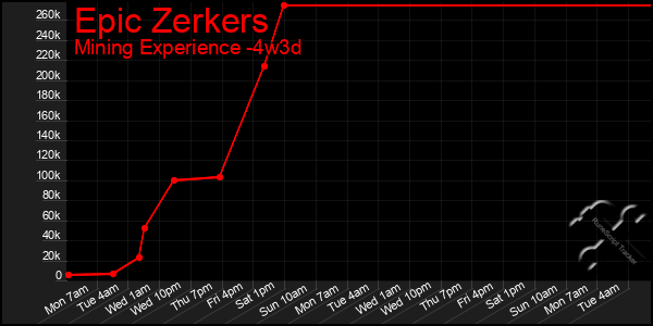 Last 31 Days Graph of Epic Zerkers