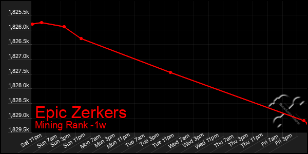 Last 7 Days Graph of Epic Zerkers