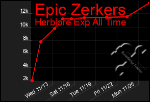 Total Graph of Epic Zerkers