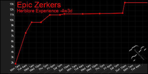 Last 31 Days Graph of Epic Zerkers