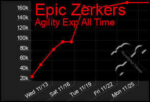 Total Graph of Epic Zerkers