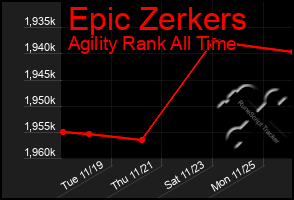 Total Graph of Epic Zerkers