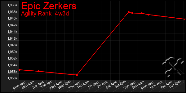 Last 31 Days Graph of Epic Zerkers