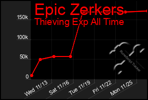 Total Graph of Epic Zerkers