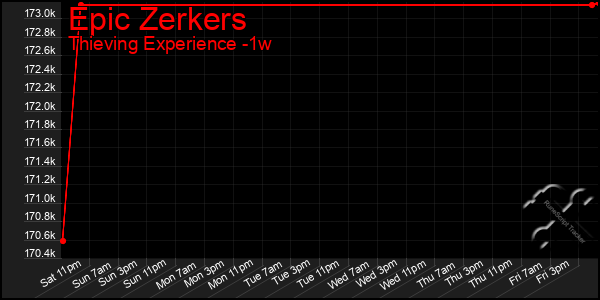 Last 7 Days Graph of Epic Zerkers