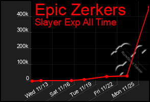 Total Graph of Epic Zerkers