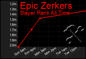 Total Graph of Epic Zerkers