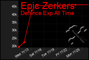 Total Graph of Epic Zerkers