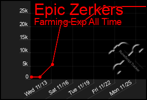 Total Graph of Epic Zerkers