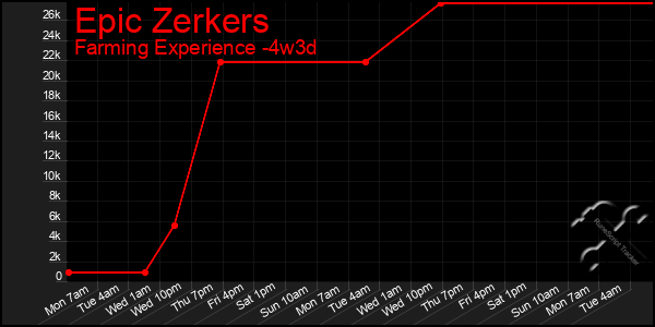 Last 31 Days Graph of Epic Zerkers