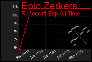 Total Graph of Epic Zerkers