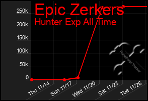 Total Graph of Epic Zerkers