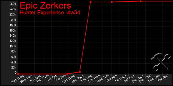 Last 31 Days Graph of Epic Zerkers