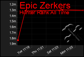 Total Graph of Epic Zerkers