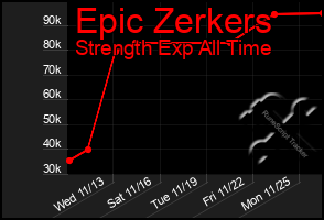 Total Graph of Epic Zerkers