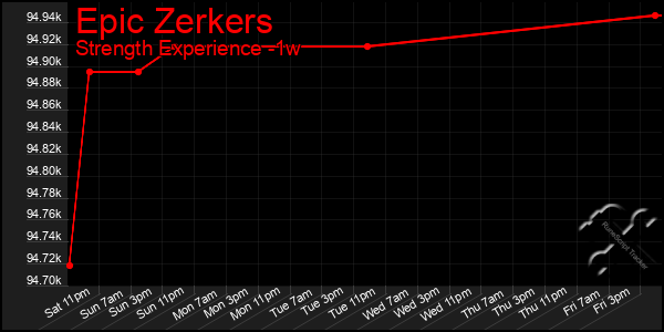 Last 7 Days Graph of Epic Zerkers