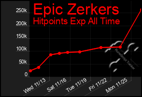 Total Graph of Epic Zerkers