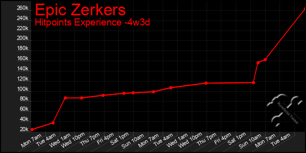 Last 31 Days Graph of Epic Zerkers