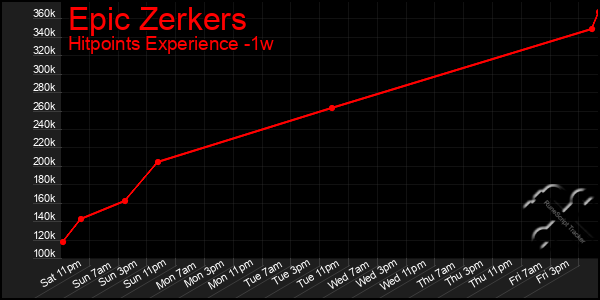 Last 7 Days Graph of Epic Zerkers