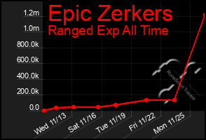 Total Graph of Epic Zerkers