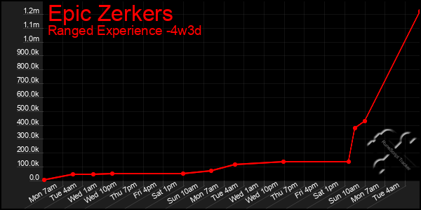 Last 31 Days Graph of Epic Zerkers