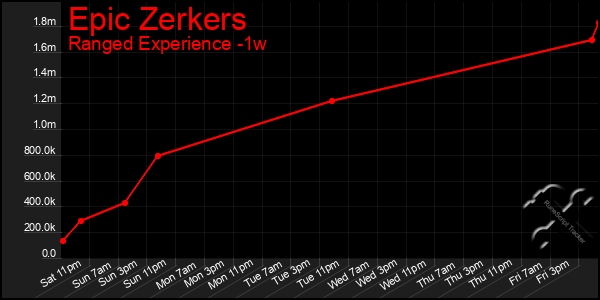 Last 7 Days Graph of Epic Zerkers