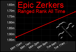 Total Graph of Epic Zerkers