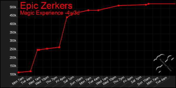 Last 31 Days Graph of Epic Zerkers