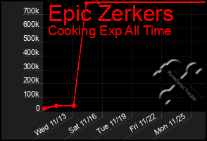 Total Graph of Epic Zerkers