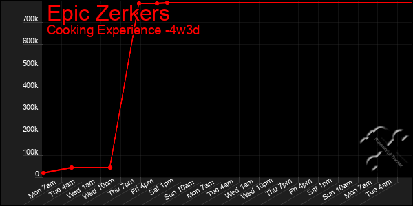 Last 31 Days Graph of Epic Zerkers