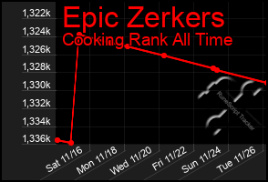 Total Graph of Epic Zerkers