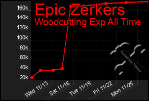 Total Graph of Epic Zerkers