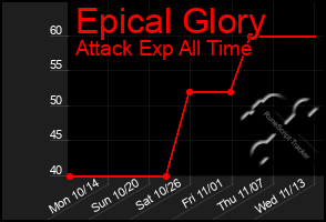 Total Graph of Epical Glory