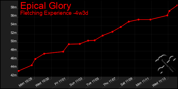 Last 31 Days Graph of Epical Glory