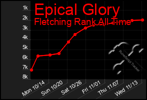 Total Graph of Epical Glory