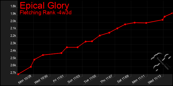 Last 31 Days Graph of Epical Glory