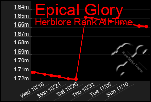 Total Graph of Epical Glory