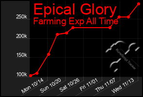 Total Graph of Epical Glory