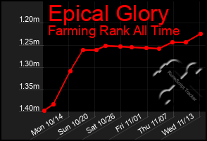 Total Graph of Epical Glory