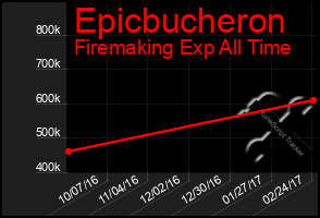 Total Graph of Epicbucheron