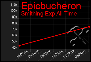 Total Graph of Epicbucheron