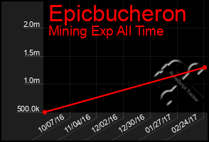 Total Graph of Epicbucheron