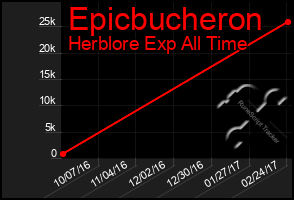 Total Graph of Epicbucheron